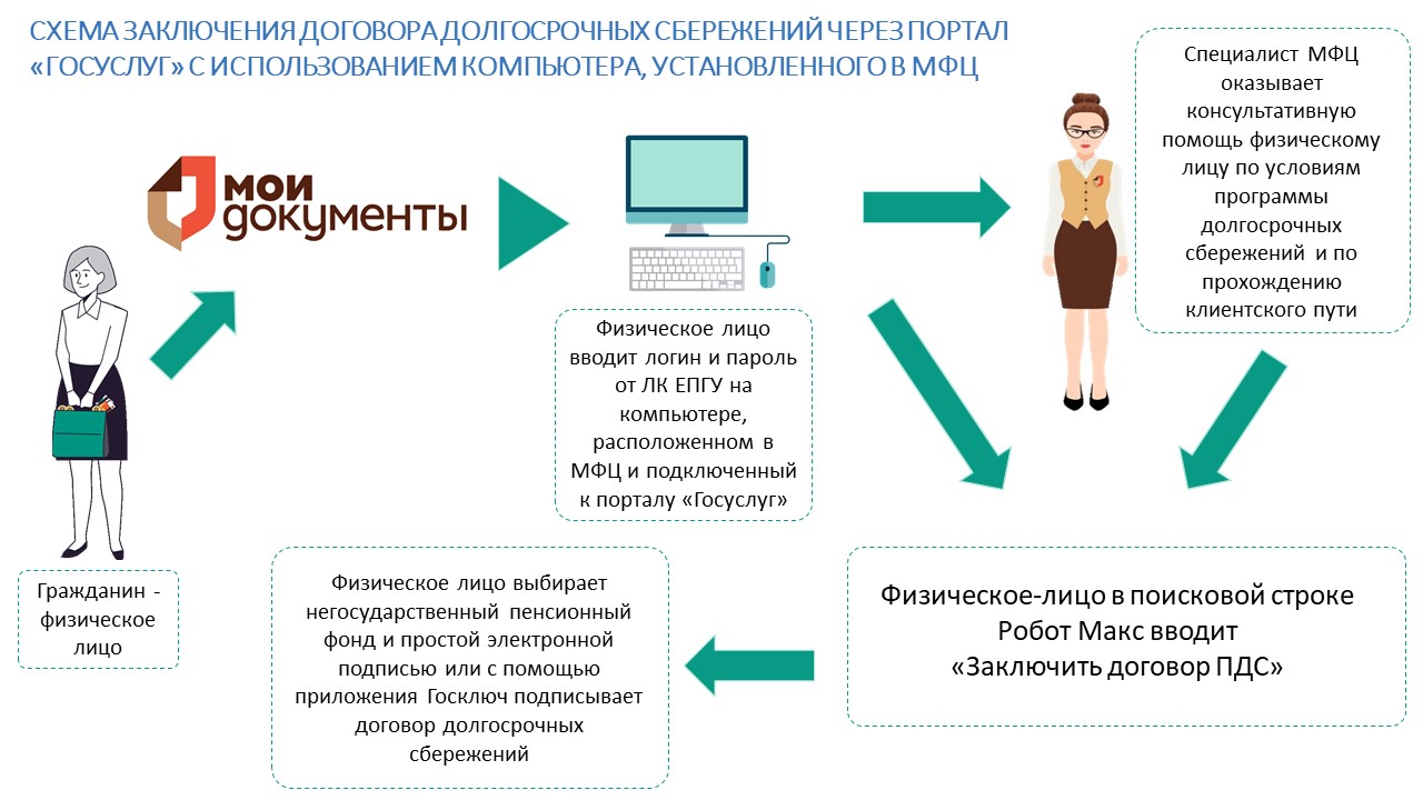 Заключить договор по программе долгосрочных сбережений теперь можно в МФЦ.